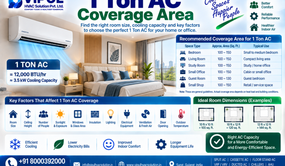 1 Ton AC Coverage Area
