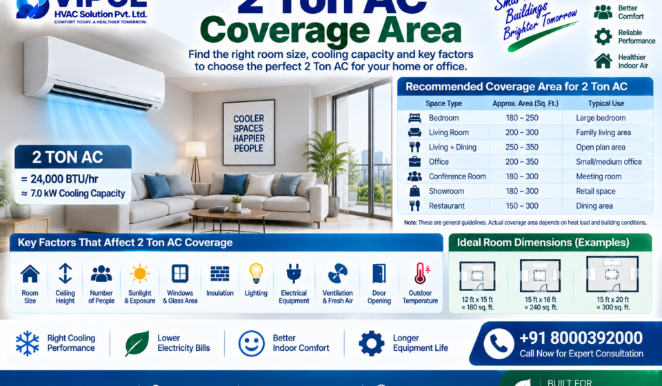 2 Ton AC Coverage Area