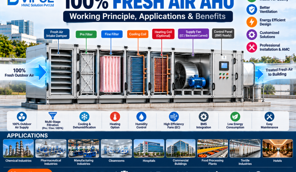100% Fresh Air AHU