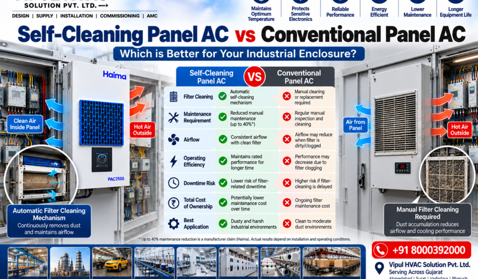 Self-Cleaning Panel AC vs Conventional Panel AC